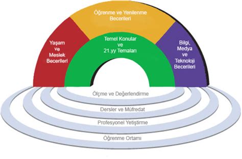 Bir Öğretmenin Gözünden 21. Yüzyıl Becerileri